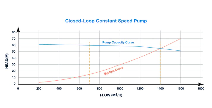 Closed Loop Constant Speed Pump