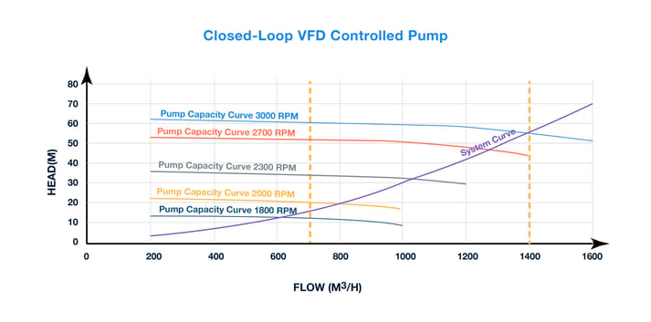 Closed Loop VFD Controlled Pump