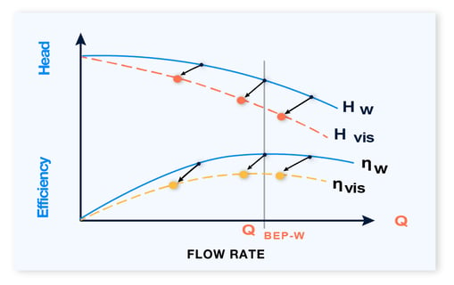 Figure  4 - Sample Viscosity Correction Plot for Centrifugal Pump-100