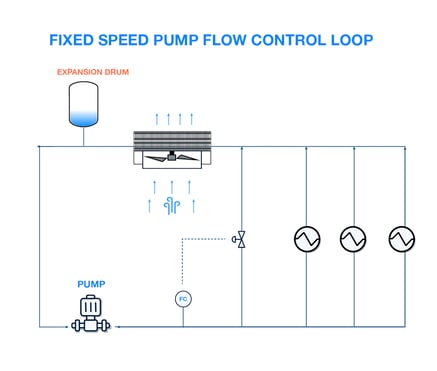 Fixed Speed Pump Control Loop