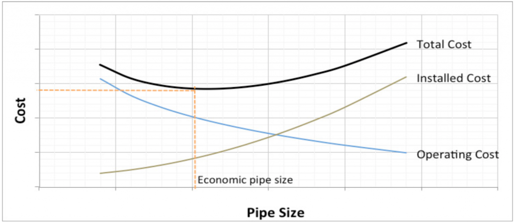 Sizing Plant Pipework