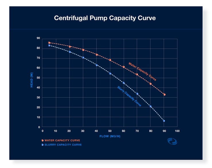 centrifugal pump capacity curve water vs slurry - FluidFlow