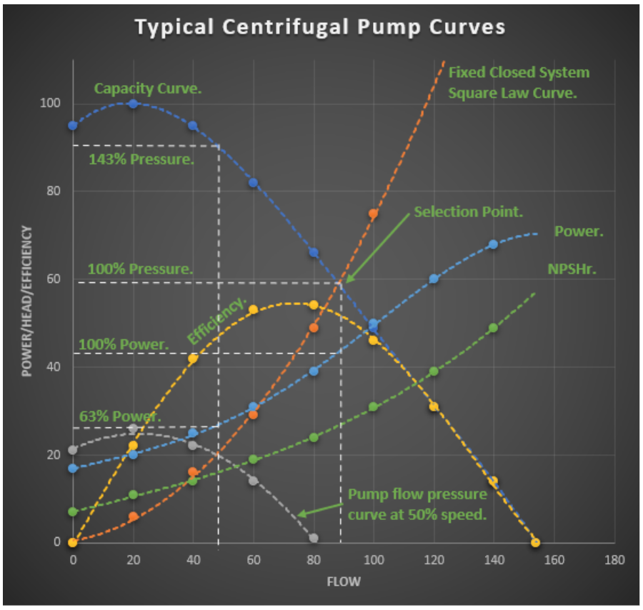 Figure 1: Typical Centrifugal Pump Curves.